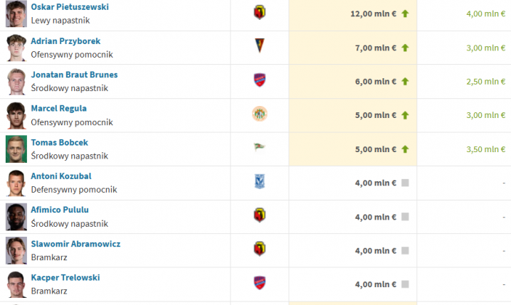 KOSMOS! Tak teraz wygląda TOP 10 najwyższych WYCEN w Ekstraklasie!